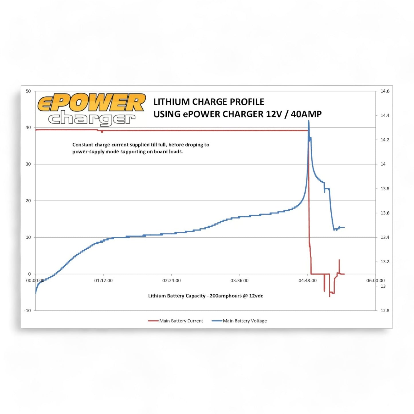 12V 40A multi-stage AC charger on workshop bench