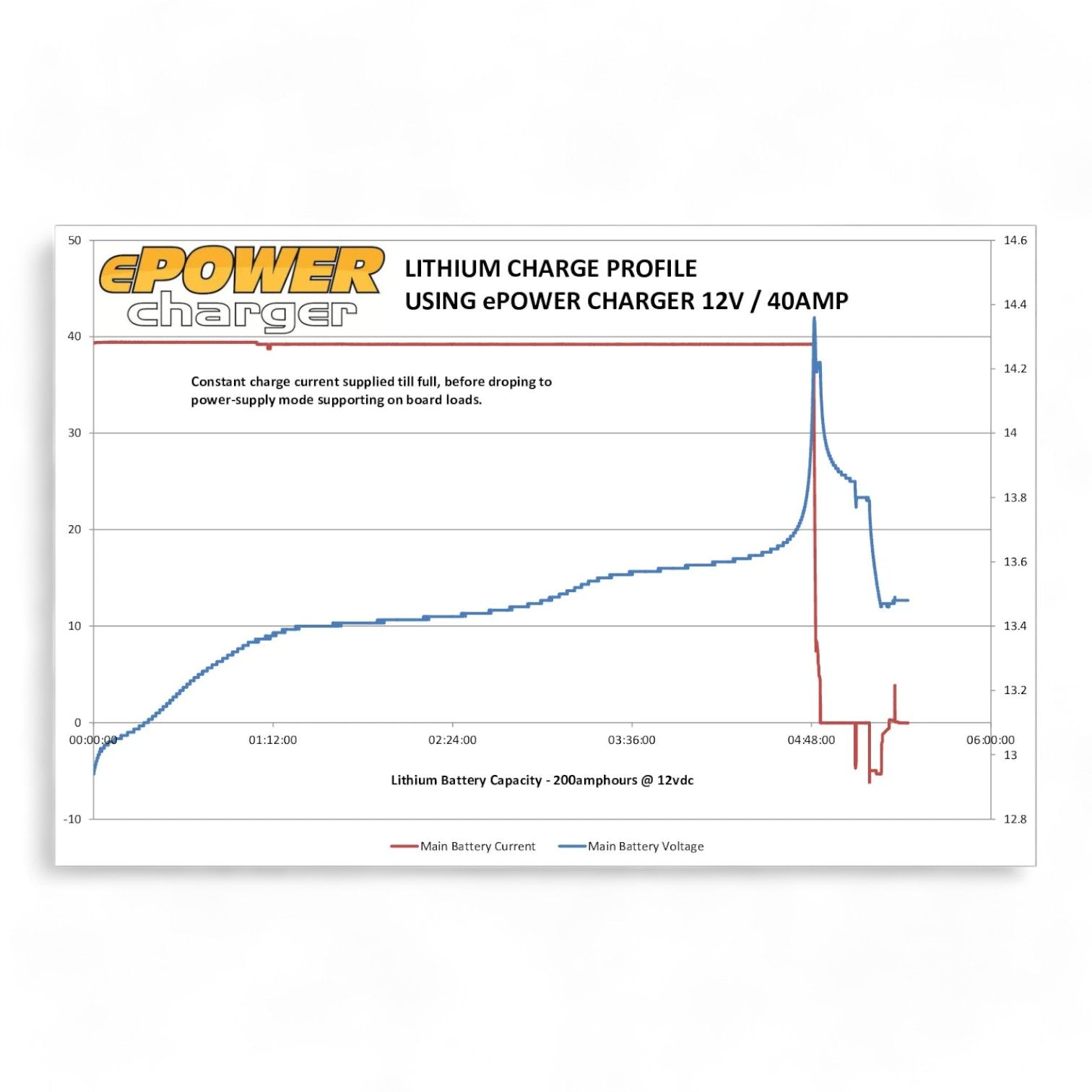 12V 40A multi-stage AC charger on workshop bench