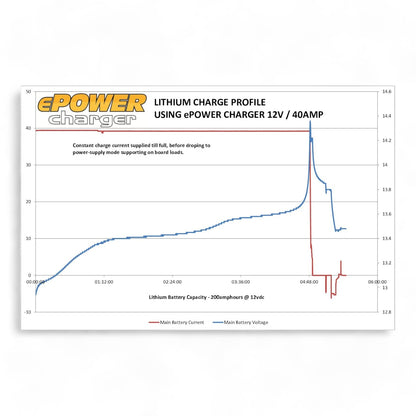 12V 40A multi-stage AC charger on workshop bench
