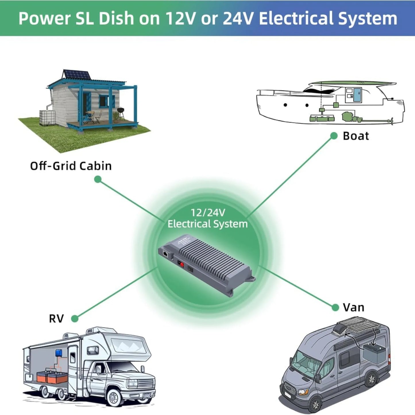 Starlink Gen 3 12V conversion kit components including cables and fuses